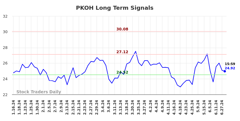 PKOH Long Term Analysis for July 13 2024