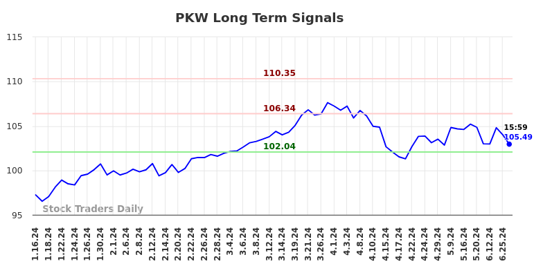 PKW Long Term Analysis for July 13 2024