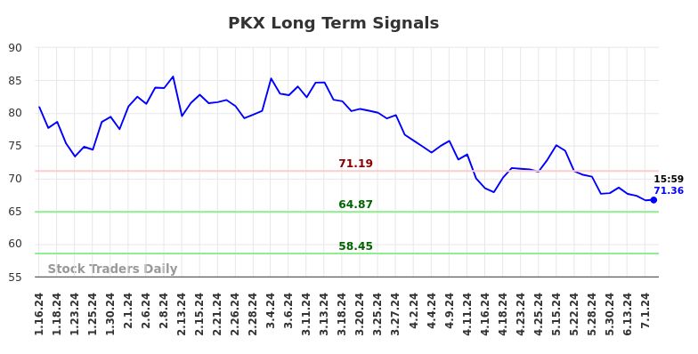 PKX Long Term Analysis for July 13 2024