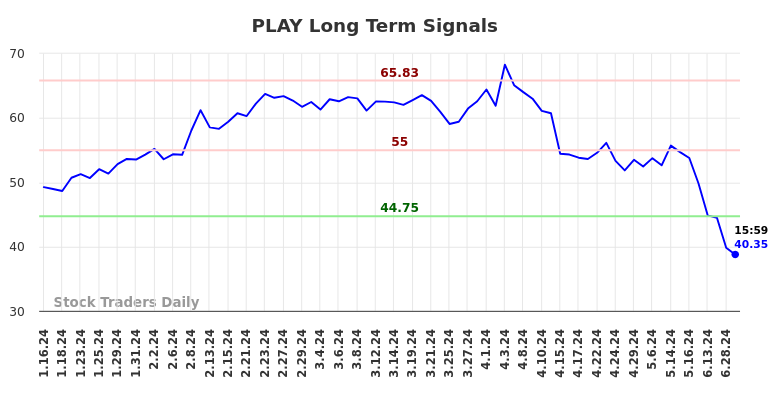 PLAY Long Term Analysis for July 13 2024