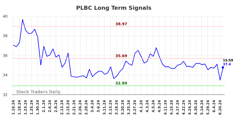 PLBC Long Term Analysis for July 13 2024