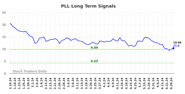 PLL Long Term Analysis for July 13 2024