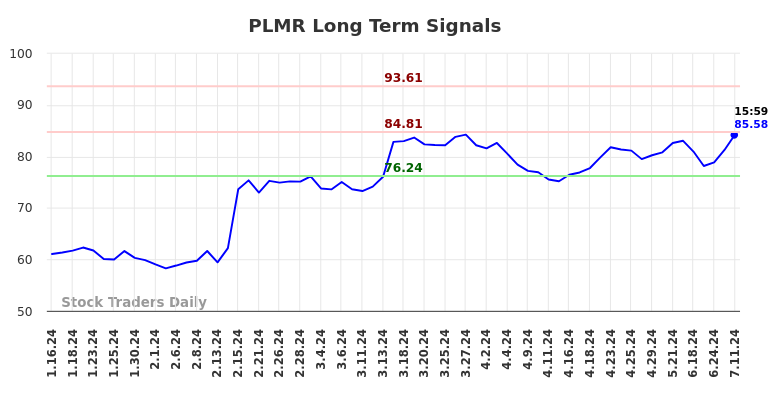 PLMR Long Term Analysis for July 13 2024