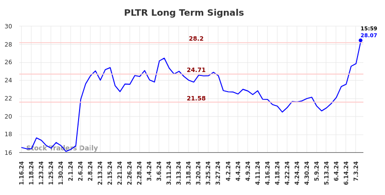 PLTR Long Term Analysis for July 13 2024