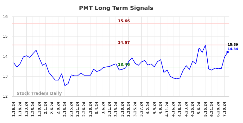 PMT Long Term Analysis for July 13 2024