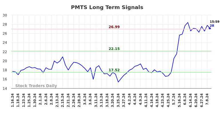 PMTS Long Term Analysis for July 13 2024