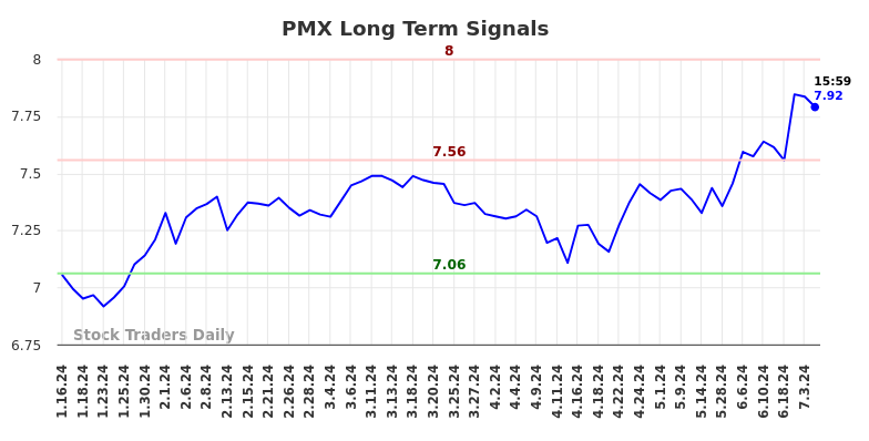 PMX Long Term Analysis for July 13 2024