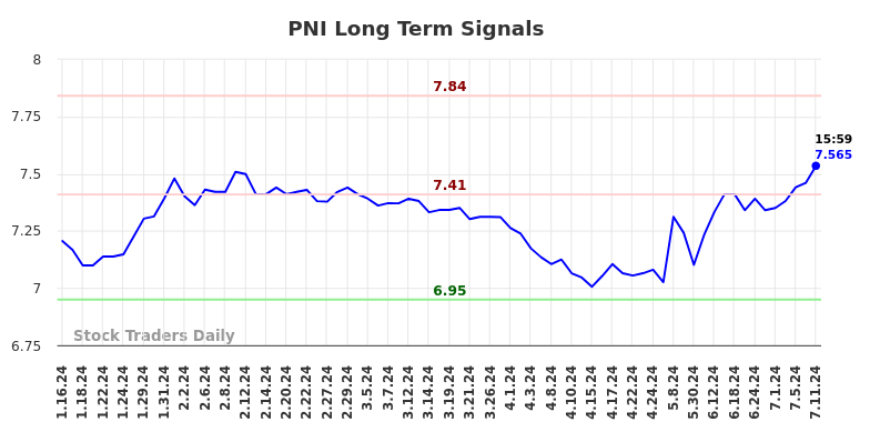 PNI Long Term Analysis for July 13 2024