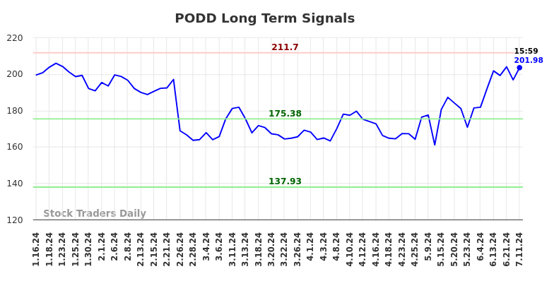 PODD Long Term Analysis for July 13 2024