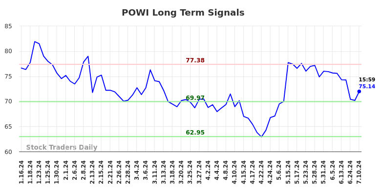 POWI Long Term Analysis for July 13 2024