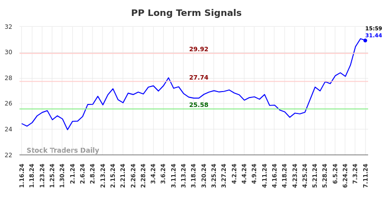 PP Long Term Analysis for July 13 2024