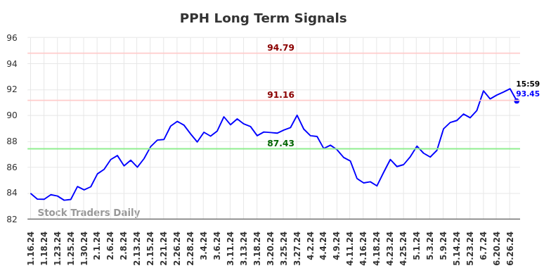 PPH Long Term Analysis for July 13 2024