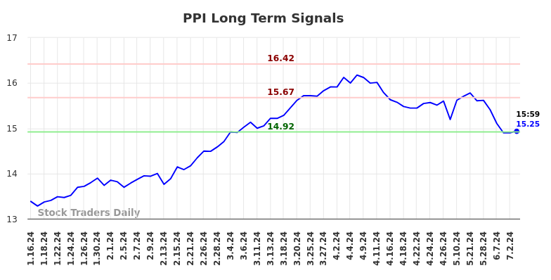 PPI Long Term Analysis for July 13 2024