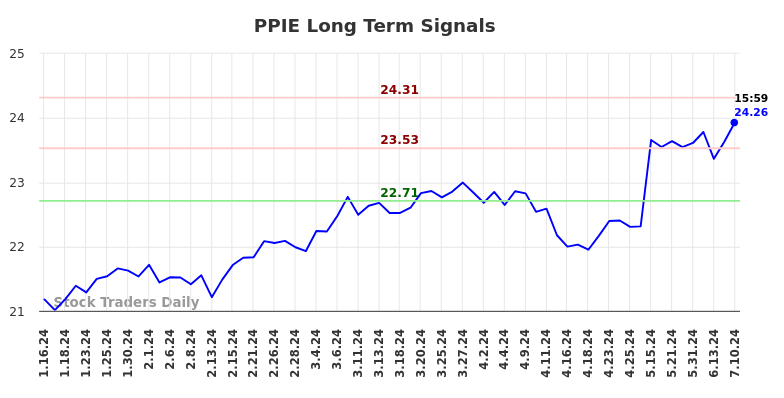 PPIE Long Term Analysis for July 13 2024