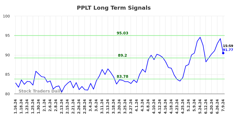 PPLT Long Term Analysis for July 13 2024