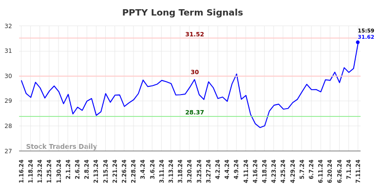 PPTY Long Term Analysis for July 13 2024