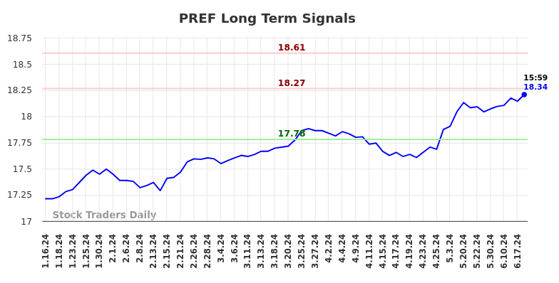 PREF Long Term Analysis for July 13 2024