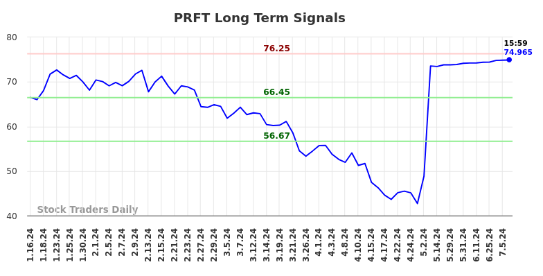 PRFT Long Term Analysis for July 13 2024 PRFT Long Term Analysis for July 13 2024
