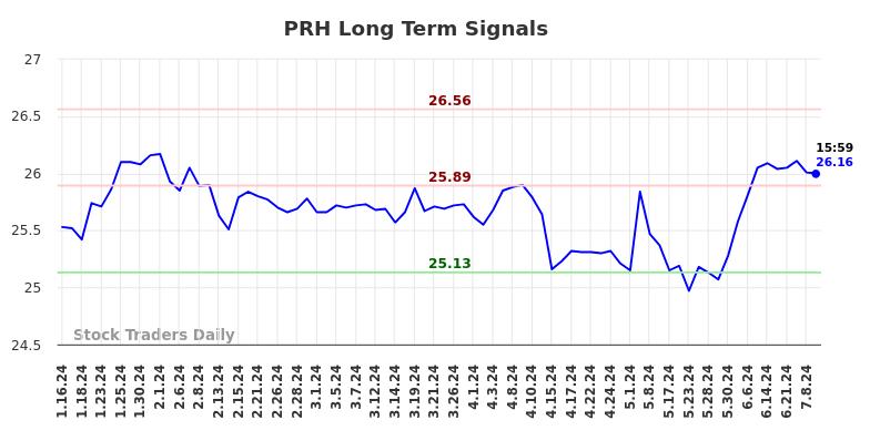 PRH Long Term Analysis for July 13 2024