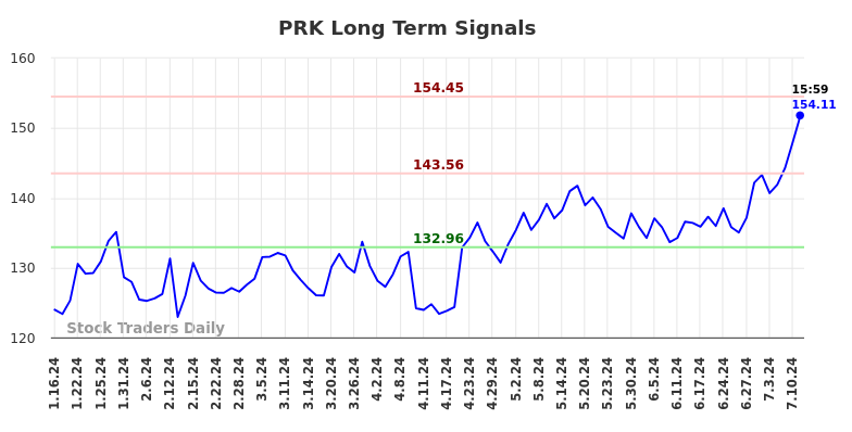 PRK Long Term Analysis for July 13 2024