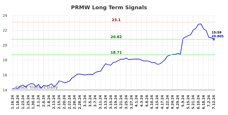 PRMW Long Term Analysis for July 13 2024