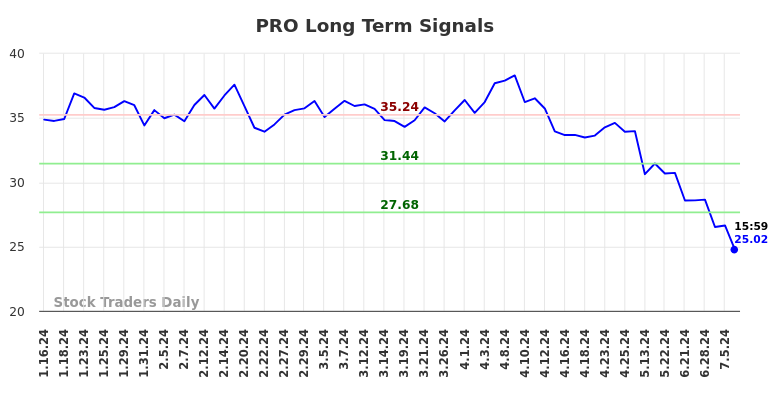 PRO Long Term Analysis for July 13 2024