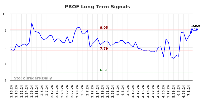 PROF Long Term Analysis for July 13 2024