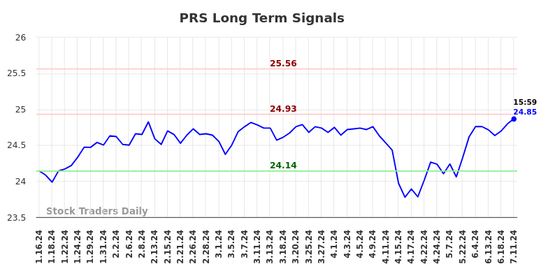 PRS Long Term Analysis for July 13 2024