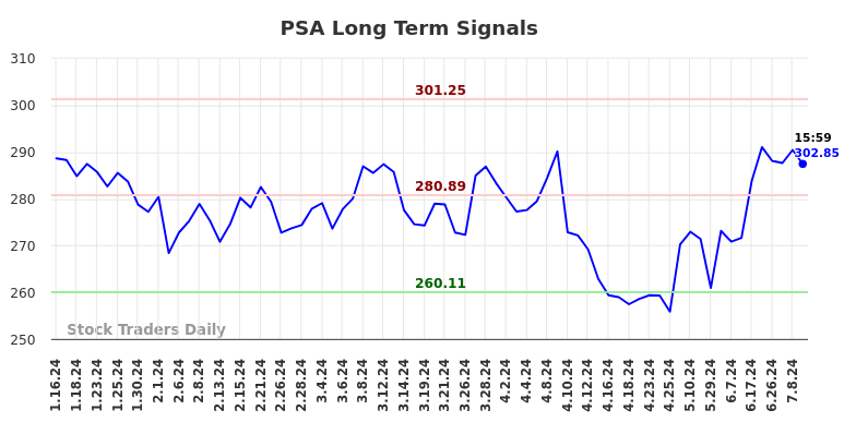 PSA Long Term Analysis for July 13 2024