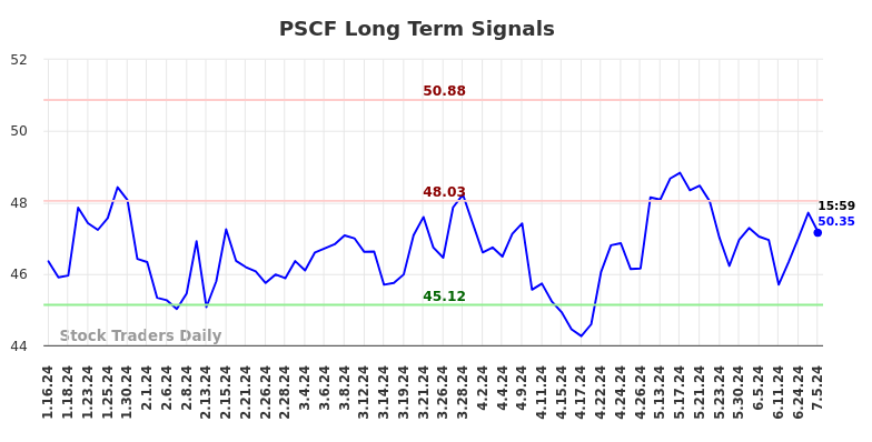 PSCF Long Term Analysis for July 13 2024