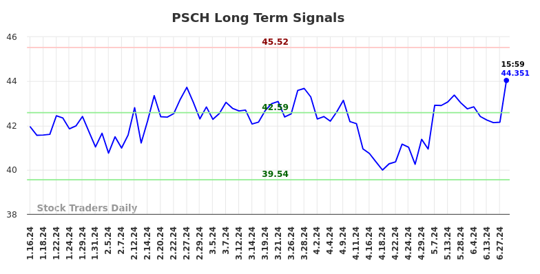 PSCH Long Term Analysis for July 13 2024