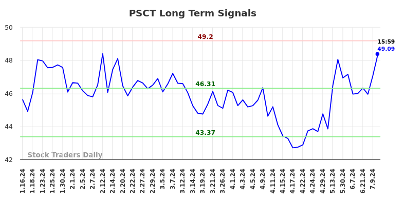 PSCT Long Term Analysis for July 13 2024