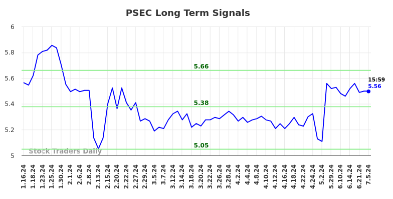 PSEC Long Term Analysis for July 13 2024 PSEC Long Term Analysis for July 13 2024