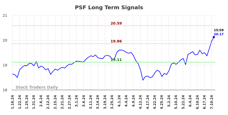 PSF Long Term Analysis for July 13 2024