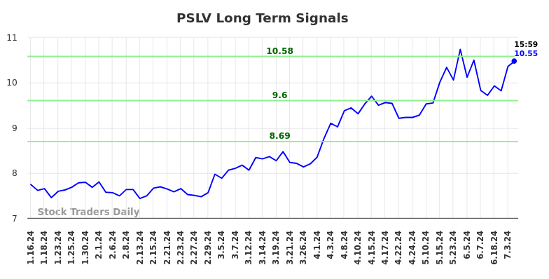 PSLV Long Term Analysis for July 13 2024