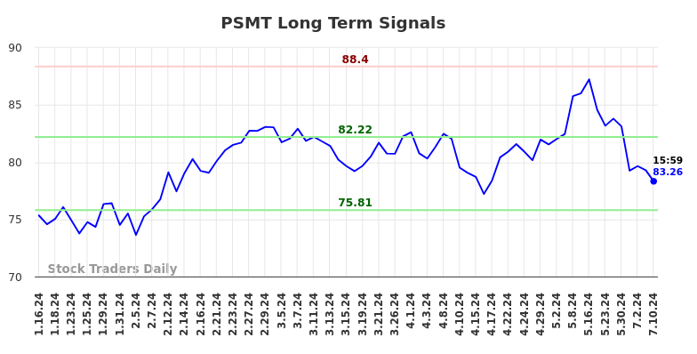 PSMT Long Term Analysis for July 13 2024