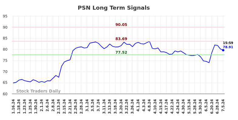 PSN Long Term Analysis for July 13 2024