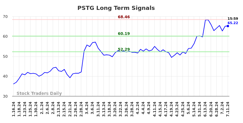 PSTG Long Term Analysis for July 13 2024