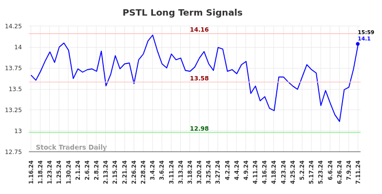 PSTL Long Term Analysis for July 13 2024