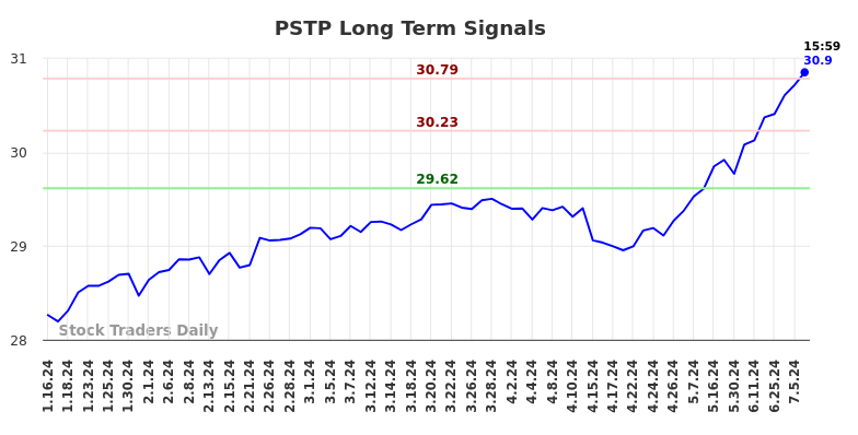 How we can use the (PSTP) price action to our advantage