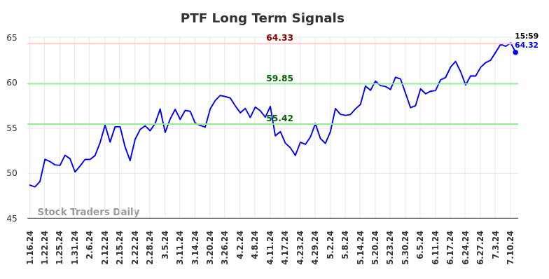 PTF Long Term Analysis for July 13 2024