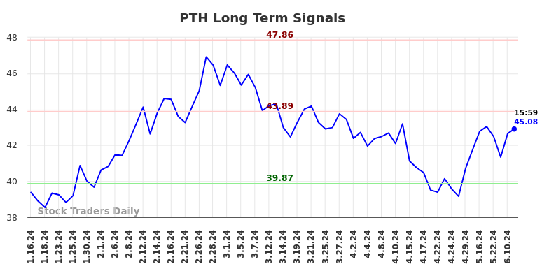 PTH Long Term Analysis for July 13 2024