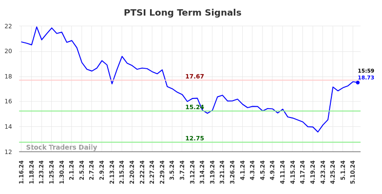 PTSI Long Term Analysis for July 13 2024