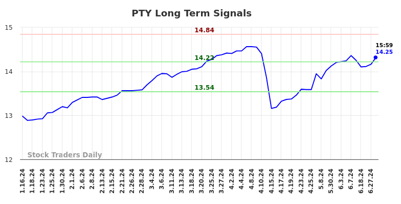 PTY Long Term Analysis for July 13 2024