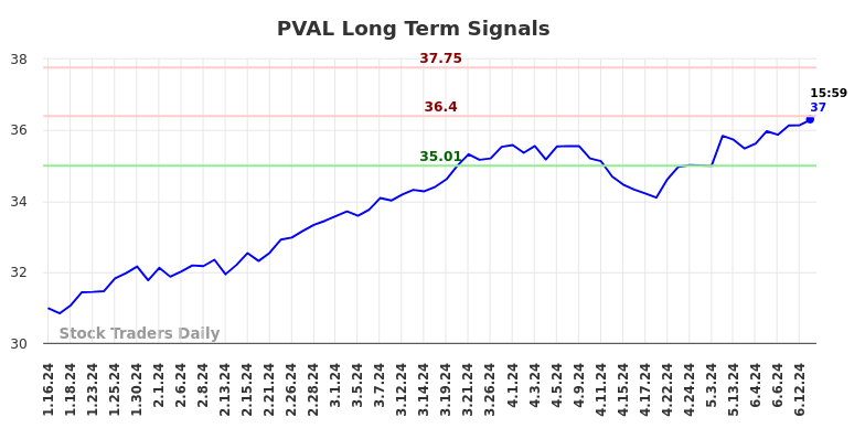 How we can use the (PVAL) price action to our advantage