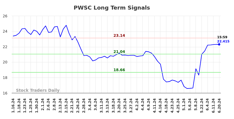 PWSC Long Term Analysis for July 13 2024 PWSC Long Term Analysis for July 13 2024