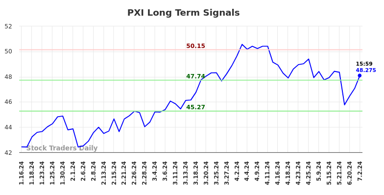 PXI Long Term Analysis for July 13 2024