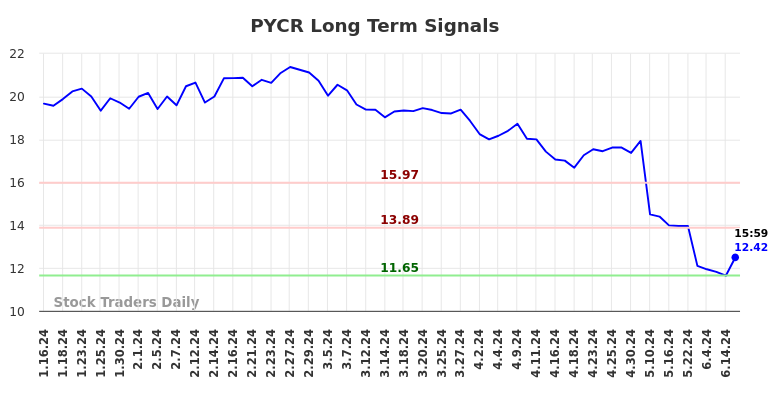 PYCR Long Term Analysis for July 13 2024