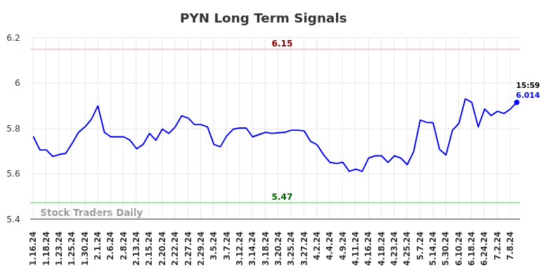 PYN Long Term Analysis for July 13 2024