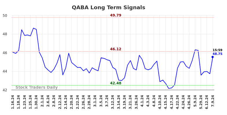 QABA Long Term Analysis for July 13 2024